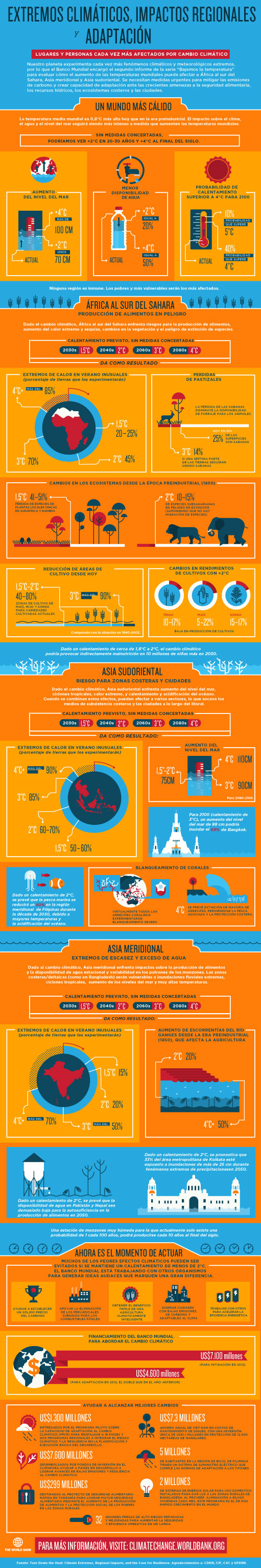 Infografía ¿qué Significa El Cambio Climático Para África Y Asia